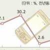 [긴급진단 한국경제 무엇이 문제인가] (중) 수출·내수 연결고리 없다