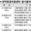 권역응급의료센터 10곳 ‘기준미달’