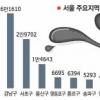 고급휘발유 소비 매년 50%↑