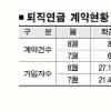 퇴직연금 가입자 10만명 돌파 ‘황금알’ 낳을까