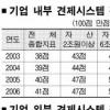 기업 경영감시시스템 허울뿐