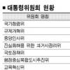 대통령·총리소속 위원회 계속 늘어