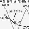 환율 두달만에 940원대 급락