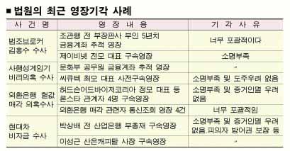 檢 수사권등 위기의식… 사상초유 유감표명