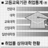 전문대 정규직 취업률 67% 4년제대학은 49%에 그쳐