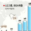 LG, IBSA시장 “1위 앞으로”