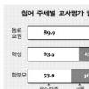 고교생 수업만족 56% 뿐