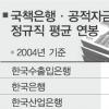 제 배만 불린 국책銀