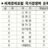 한국 국가경쟁력 24위… 5단계↓