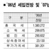 [2007년 예산안] 소득세 세입 10% 늘어난 33조