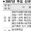 [2007년 예산안] 복지·보건분야에 61조…총지출의 26% 차지