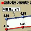가계대출 금리 평균 6%대 진입