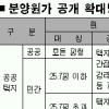 분양가 내릴듯… 업계는 강력 반발