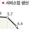 서비스업 생산 하락세 계속 월별 활동지수도 5개월째 ↓
