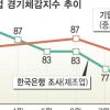 기업 체감경기지표 ‘헷갈리네’