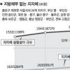지자체 ‘빚잔치’