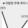 미분양 주택 87%가 지방에