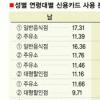 20대 씀씀이 女>男 40대 사교육비 ‘휘청’