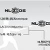 4일 MLB 포스트시즌 개막… 관전포인트