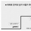 아파트상가 ‘거품 주의보’
