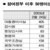 국가직 공무원 증원 3년새 1만여명 늘어