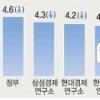 내년 경제성장률 ‘북핵 먹구름’