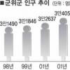 ‘농촌 인구늘리기’ 약이 없네