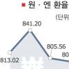 원·엔 환율 800원 붕괴