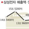 삼성전자 ‘턴어라운드’