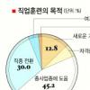 영세자영업자훈련 ‘헛바퀴’