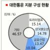 [M&A시장 기상도](1)대한통운