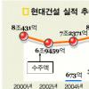 [M&A 시장 기상도] (2) 현대건설