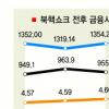 2280억弗 ‘외환보유고의 힘’