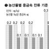 전국 농산물 중금속 오염 실상 드러났는데…