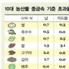 국내 농산물 1.8% 중금속 오염