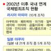 해외 조폭 27개파 국내 침투
