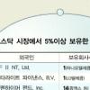 외국인투자자 코스닥 지배력 급증