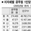 광역지자체별 공무원 1인당 주민수 경기도 262명 ‘최다’ 강원도 95명 ‘최소’