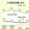 3분기 GDP 0.9%성장