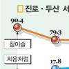 두산 소주 ‘처음처럼’ 서울점유율 20% 돌파