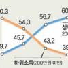 저축률 격차 2배로 커졌다