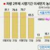 차량2부제 미세먼지 못줄였다