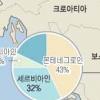 ‘코소보 갈등’ 재점화