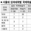 서울대 교수님 ‘우물안 교수님’?