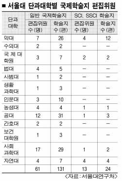 서울대 교수님 ‘우물안 교수님’?