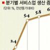 9월 서비스업 생산 6% 증가