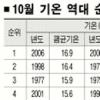 올 10월 평균기온 16.9도 기상관측 후 최고온 기록