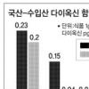 다이옥신 오염 ‘경보’