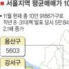 전문가들 “집값 더 오른다”