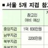참고인 여비 안주는 검찰